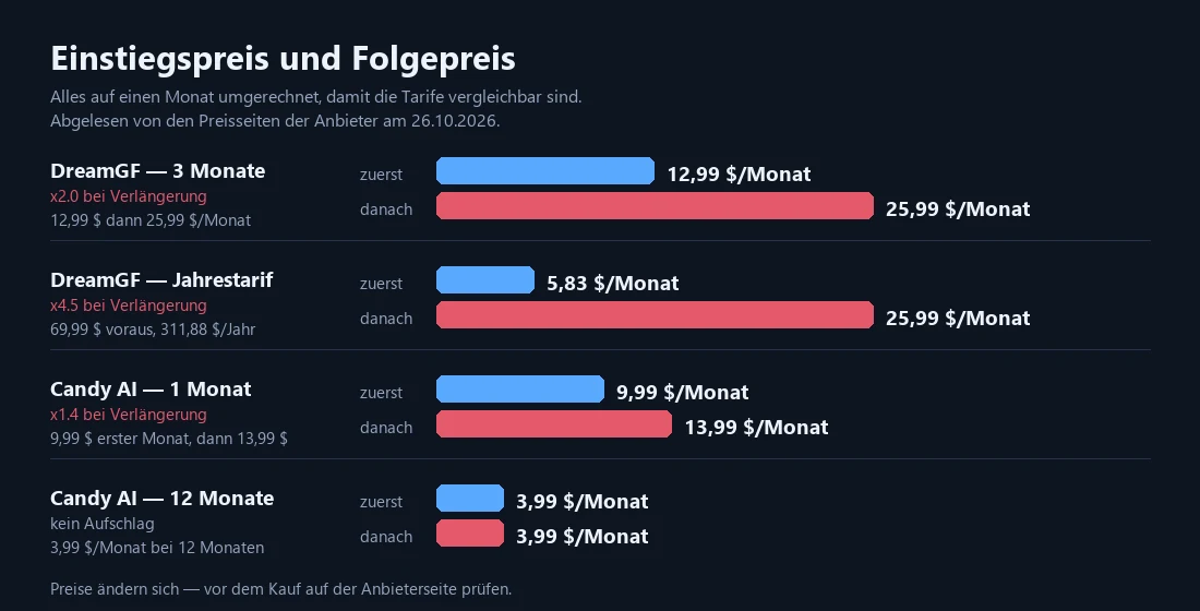 Balkendiagramm: Einstiegspreis gegen Folgepreis bei den beiden Anbietern, die öffentlich Zahlen nennen, alles auf einen Monat umgerechnet.