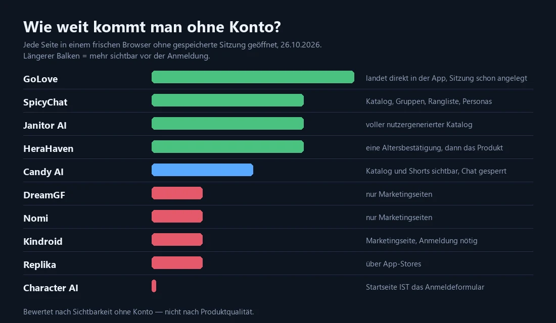 Balkendiagramm: GoLove landet direkt in der App, SpicyChat, Janitor AI und HeraHaven lassen den Katalog einsehen, Candy AI zeigt Katalog ohne Chat, bei Character AI ist die Startseite das Anmeldeformular.